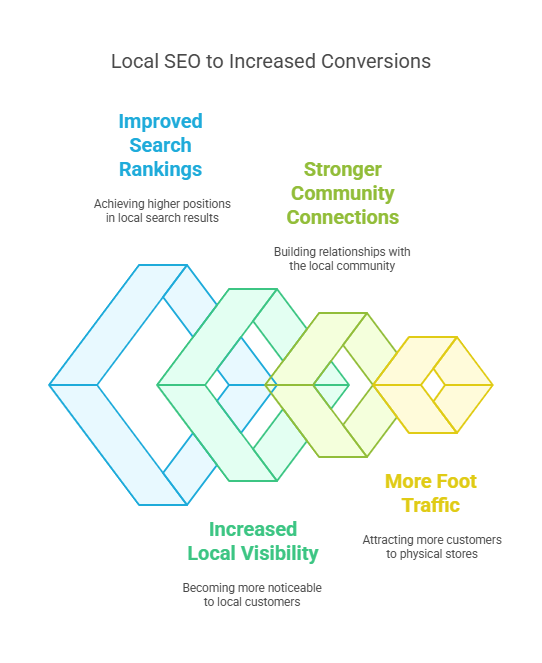 Boost Your Website's Organic Traffic, Top SEO Services, local seo services, improve your website local search ranking, increase google business profile, improve website local google ranking