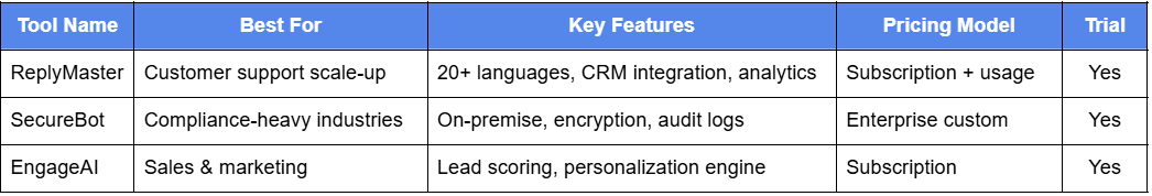 Comparison Table — 2025 AI Response Generators