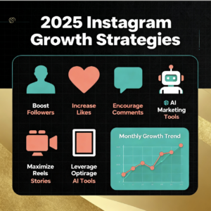An infographic illustrating Instagram growth strategies for 2025. It features icons for followers, likes, comments, Reels, Stories, AI marketing, and analytics charts, representing key tactics for social media marketing success.